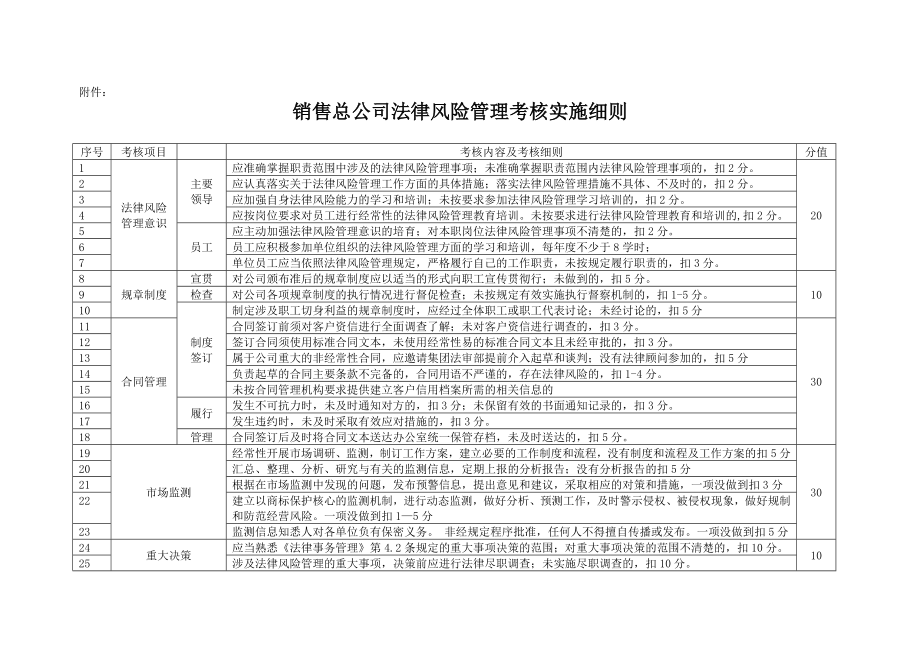 法律风险管理标准化工作考核实施办法.doc_第3页