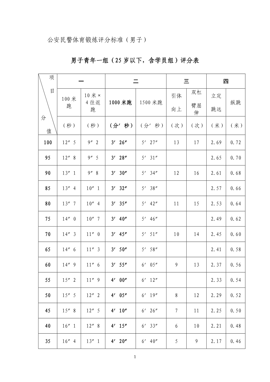 公安民警体育锻炼评分标准（男子） .doc_第1页