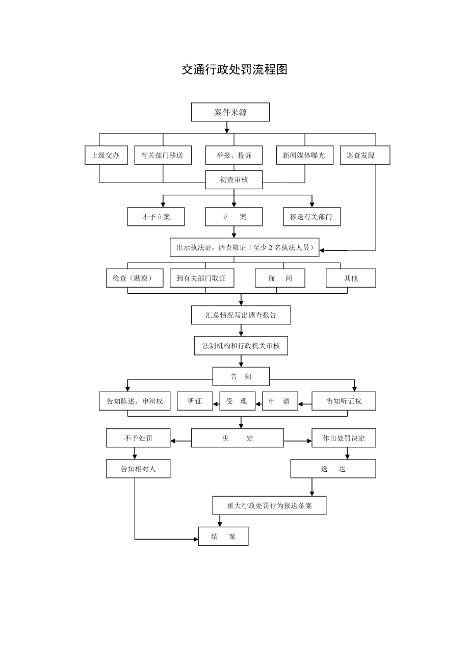 交通行政执法工作流程图.doc_第3页