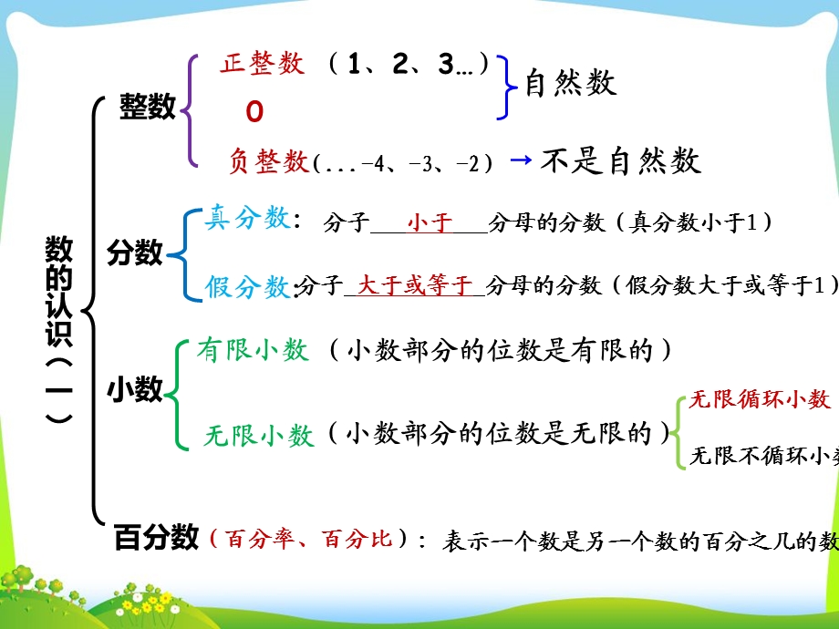 人教版六年级下册数学总复习数与代数1-数的认识课件.ppt_第2页