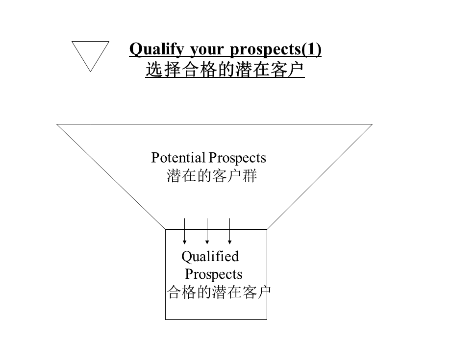 Somebasicthoughtsonsellingprocesses销售过程中一些基课件.ppt_第2页