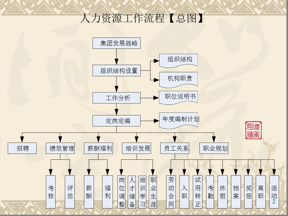 全面人力资源管理工作流程图包括各个模块幻灯片课件.ppt_第2页