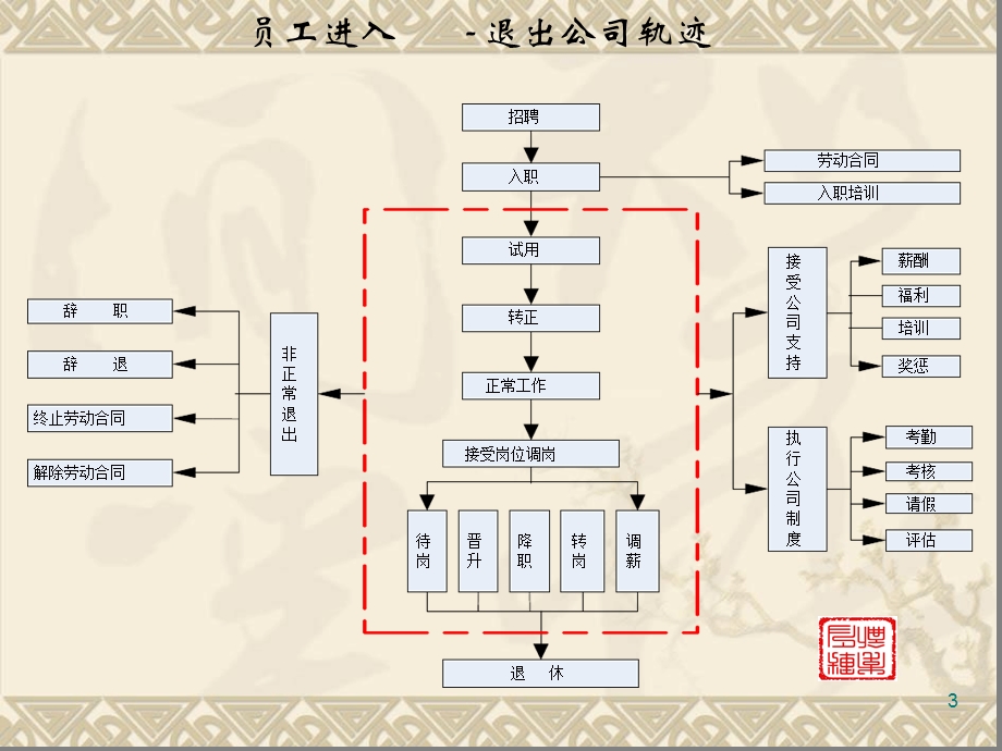 全面人力资源管理工作流程图包括各个模块幻灯片课件.ppt_第3页