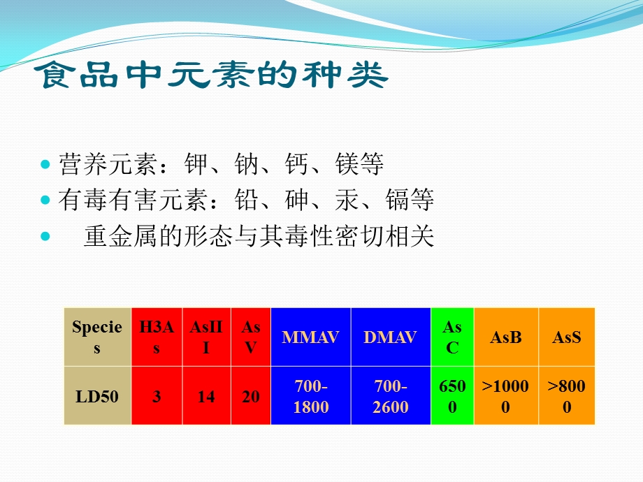 食品中元素的测定方案课件.ppt_第2页