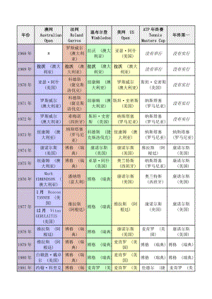 网球大满贯历冠军.doc