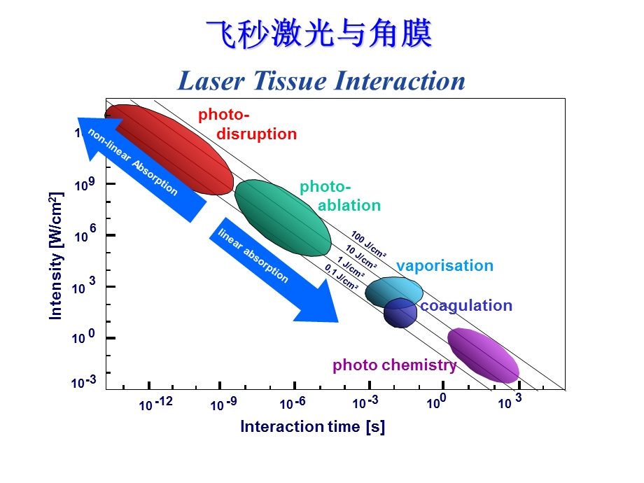 飞秒激光在眼科临床的应用汇编课件.ppt_第3页