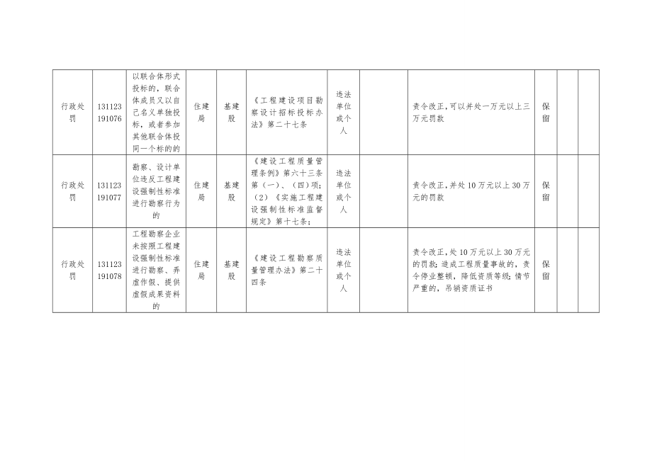 住建局部门清理后拟保留的行政权力清单.doc_第2页