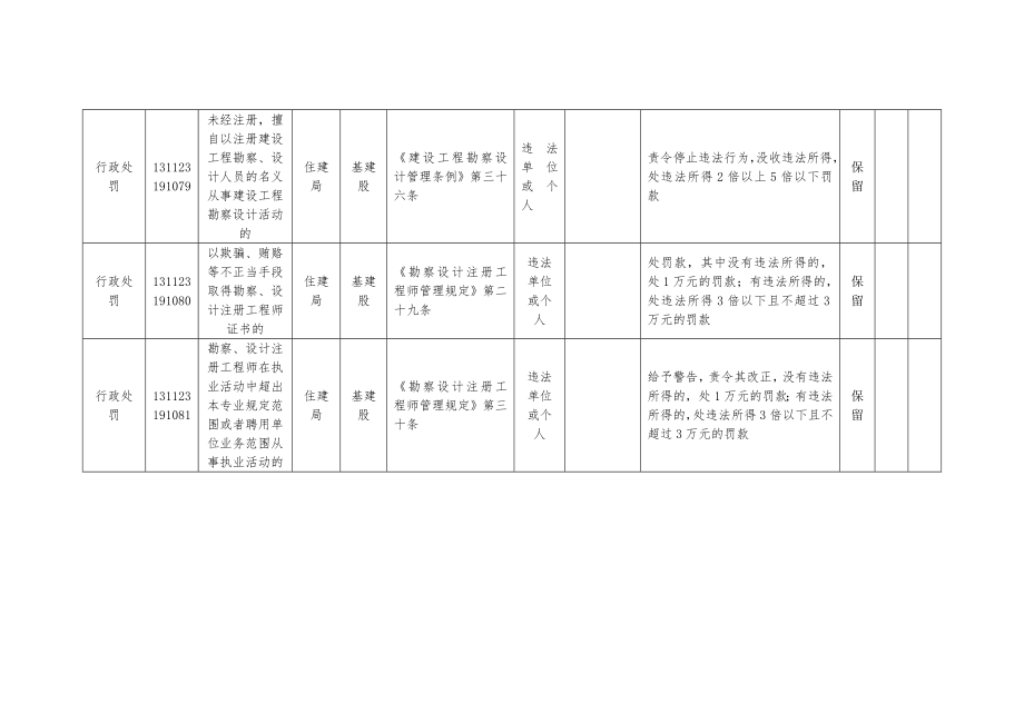 住建局部门清理后拟保留的行政权力清单.doc_第3页