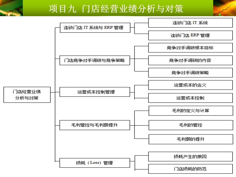 项目9-连锁营运管理课件.ppt_第2页