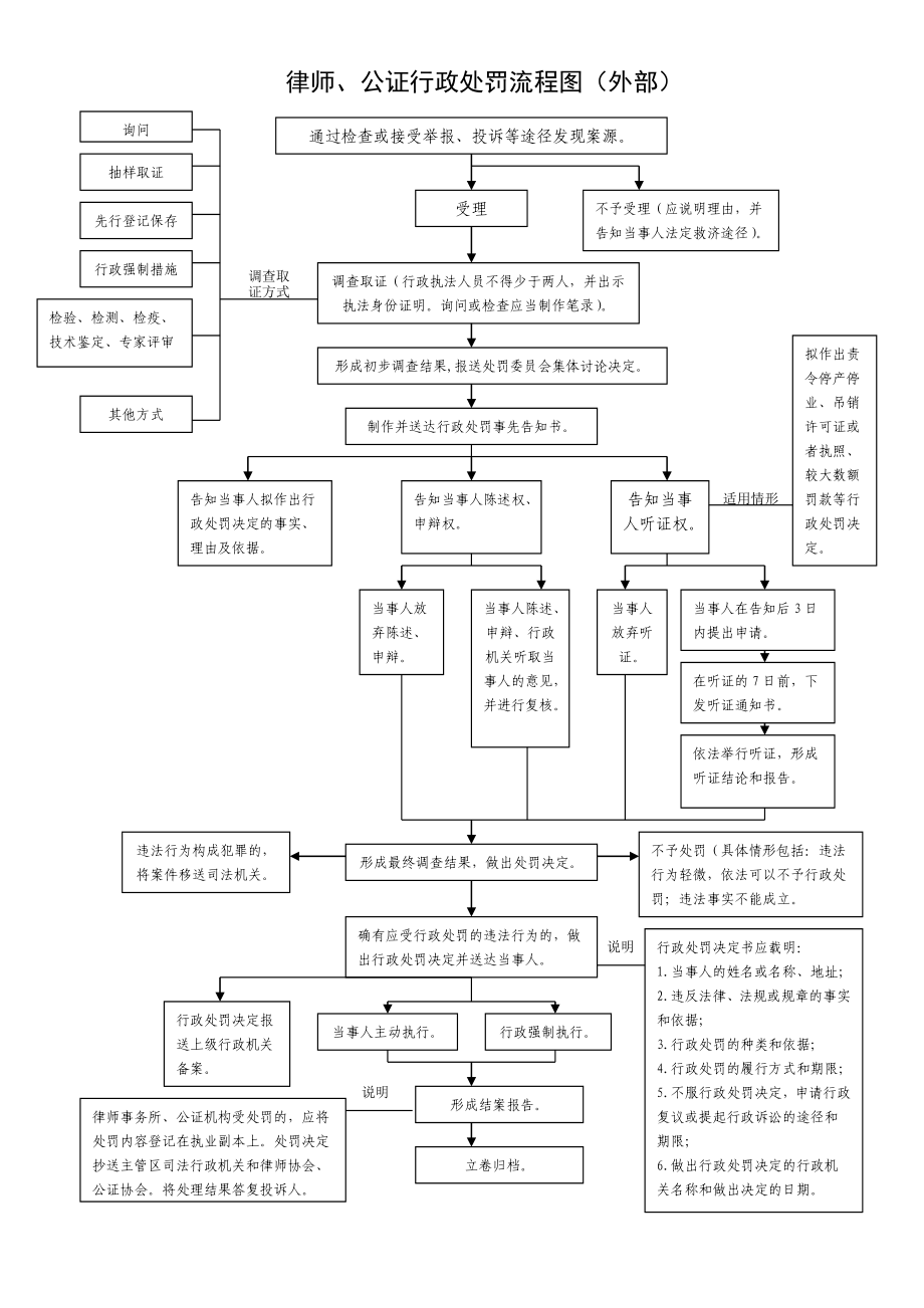 律师、公证行政处罚流程图（外部） .doc_第1页