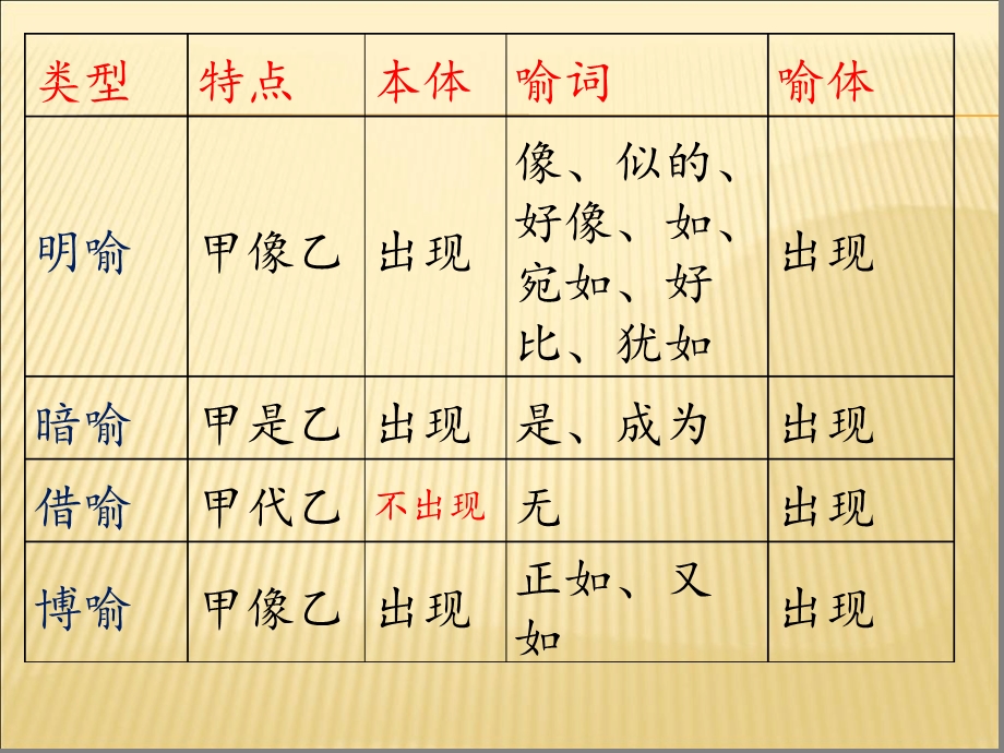 九种常见的修辞手法ppt课件.ppt_第3页