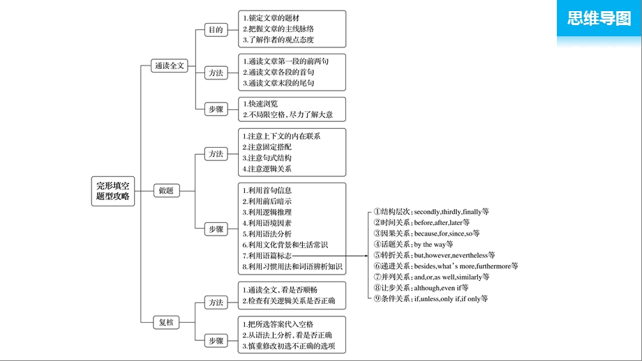 高三英语二轮复习完形填空专题ppt课件：第1讲-夹叙夹议文.pptx_第2页