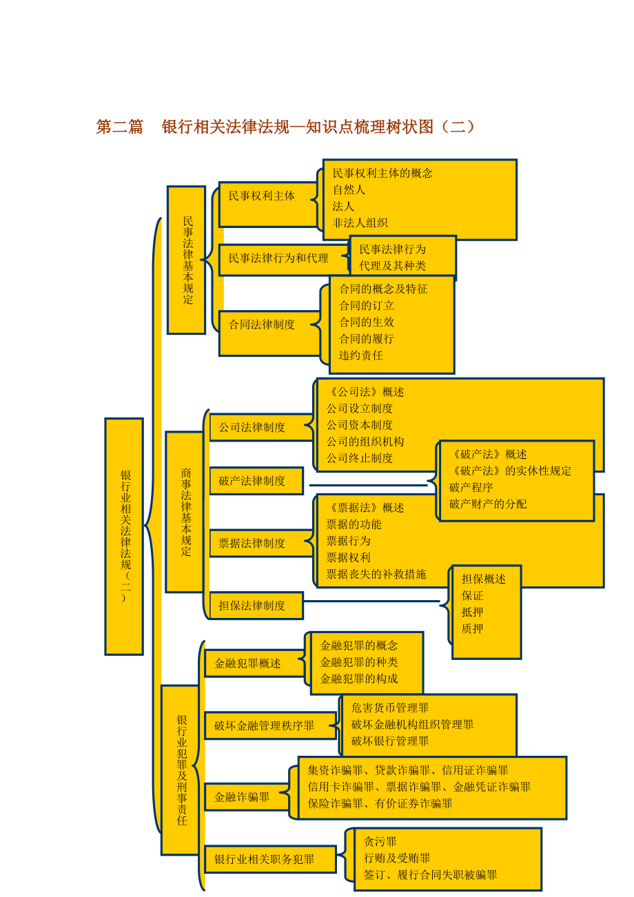 银行相关法律法规—知识点梳理树状图（一）.doc_第2页