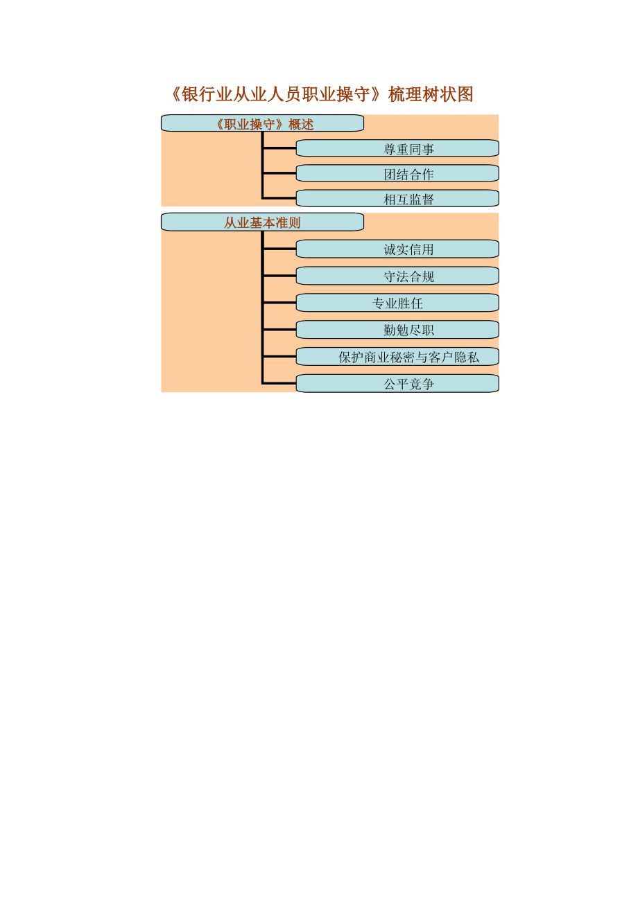 银行相关法律法规—知识点梳理树状图（一）.doc_第3页