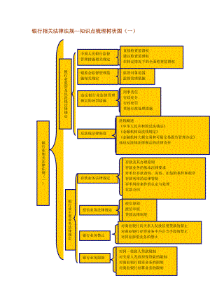 银行相关法律法规—知识点梳理树状图（一）.doc