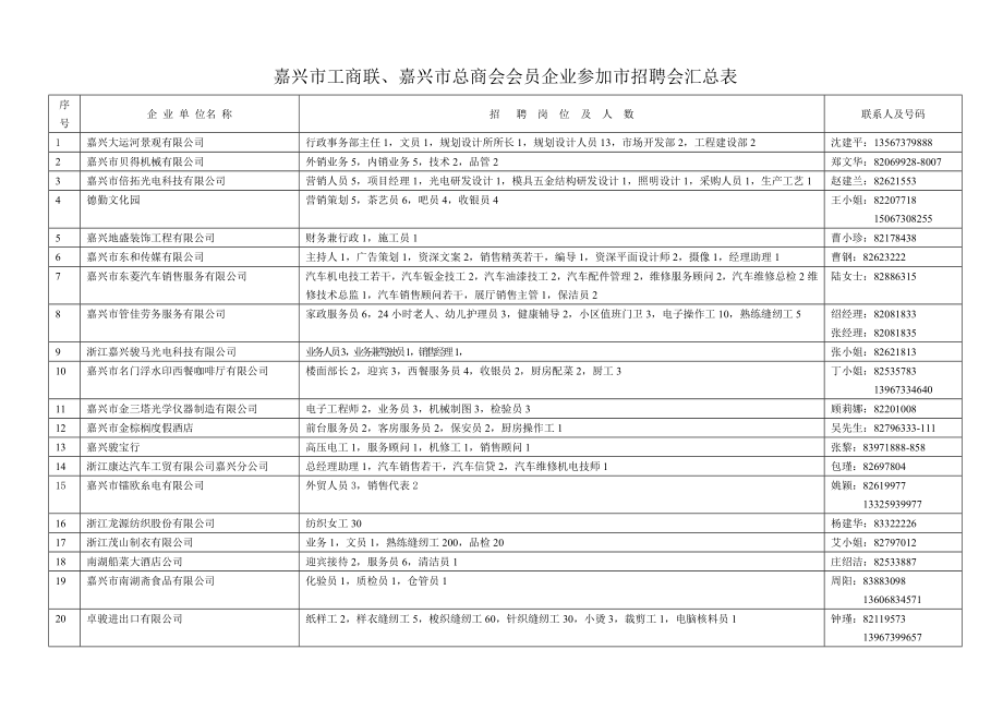 嘉兴市工商联、嘉兴市总商会会员企业参加市招聘会汇总表.doc_第1页