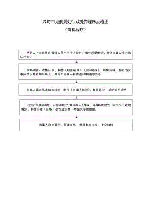 潍坊市港航局处行政处罚程序流程图.doc