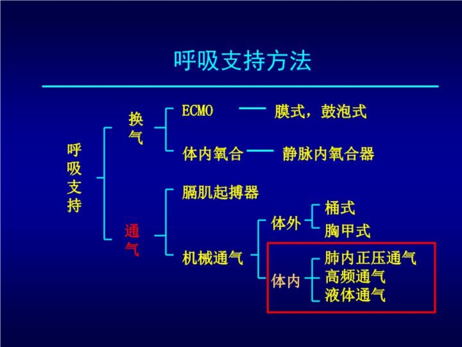 儿童常用机械通气模式课件.ppt_第3页