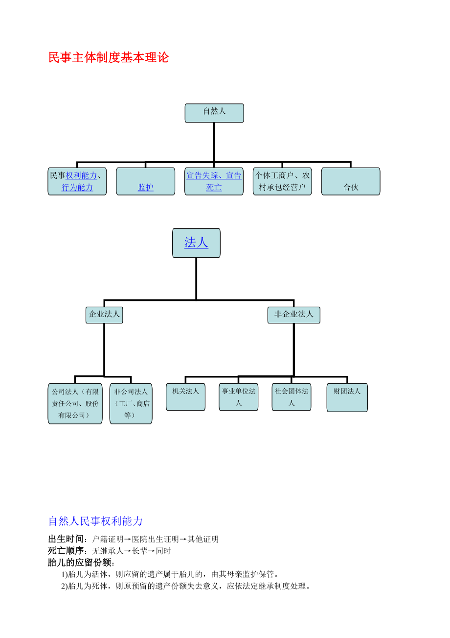 司法考试民法知识总结.doc_第3页