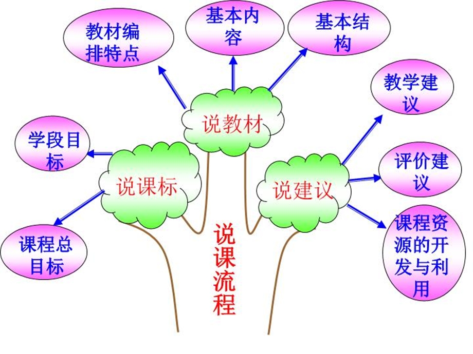 人教版四年级上册英语说教材分析课件.ppt_第3页