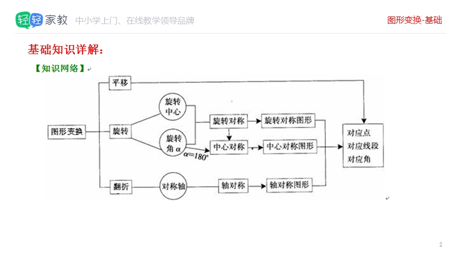 图形变换基础课件.pptx_第2页