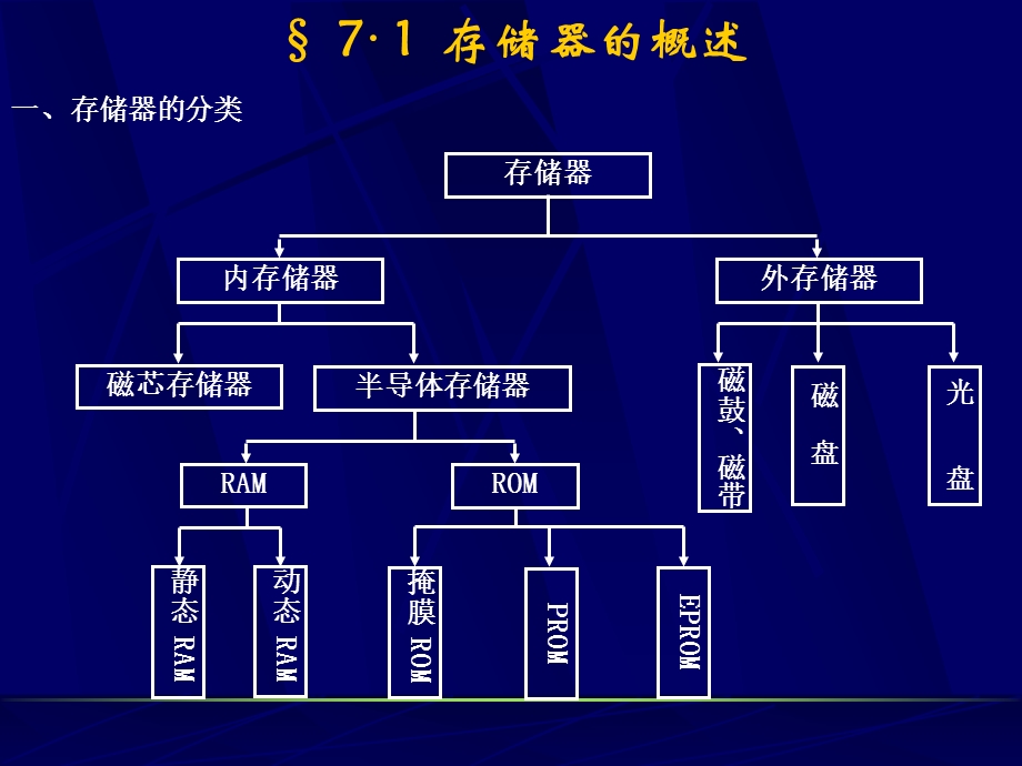 动态RAM和多体交叉存储器课件.ppt_第1页