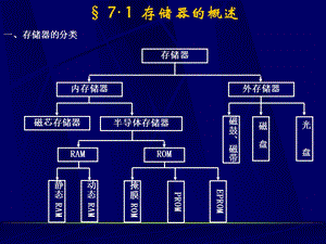 动态RAM和多体交叉存储器课件.ppt