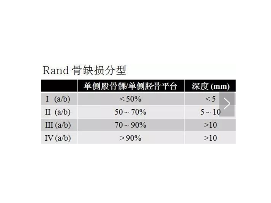 全膝关节置换中骨缺损的分型和处理课件.ppt_第3页