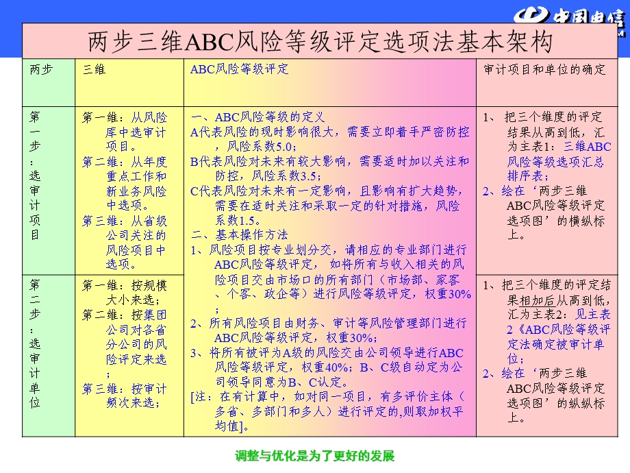 两步三维风险等级评定选项法课件.ppt_第3页