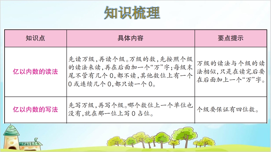 人教版四年级上册数学大数的认识——整理和复习课件.ppt_第2页