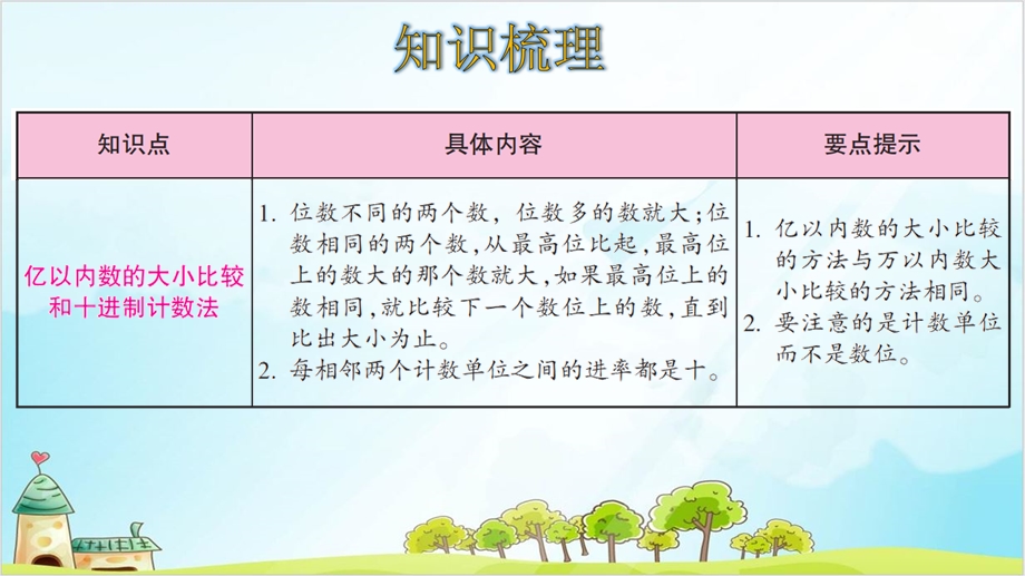 人教版四年级上册数学大数的认识——整理和复习课件.ppt_第3页