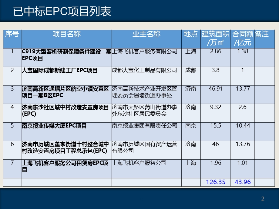 EPC工程总承包项目商务创效与管理课件.pptx_第2页