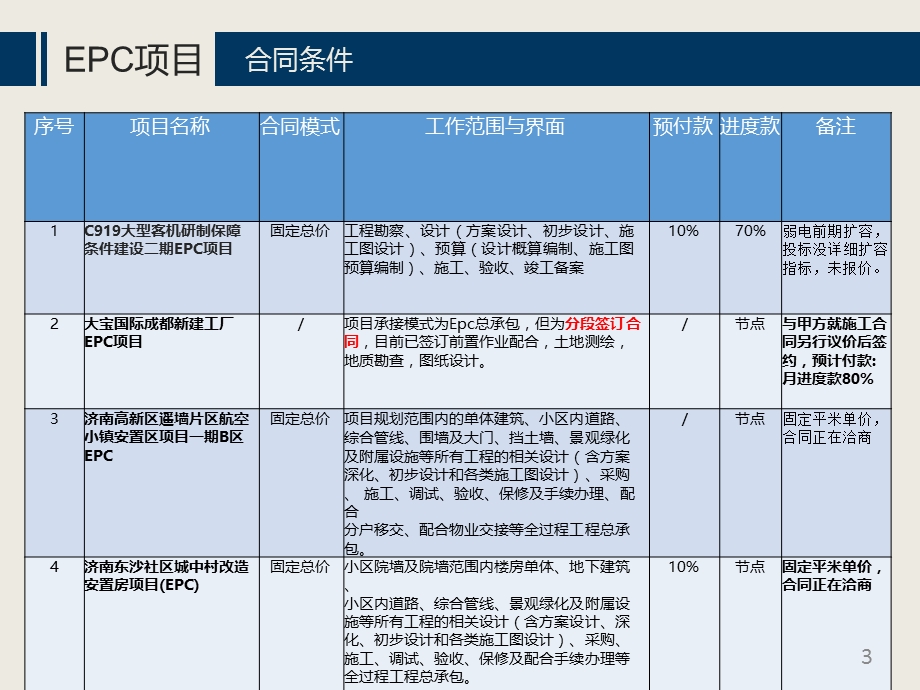 EPC工程总承包项目商务创效与管理课件.pptx_第3页