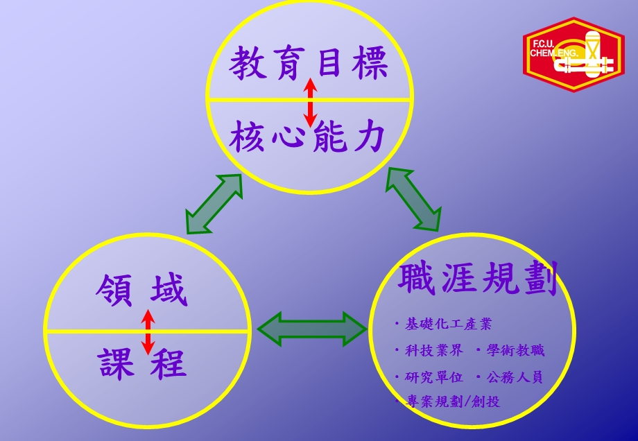 化学工程学系学生职涯进程图课件.ppt_第2页