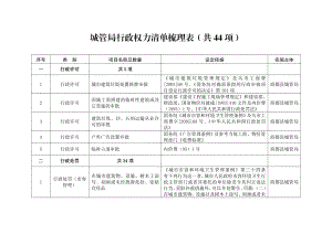 城管局行政权力清单梳理表（共44项） .doc