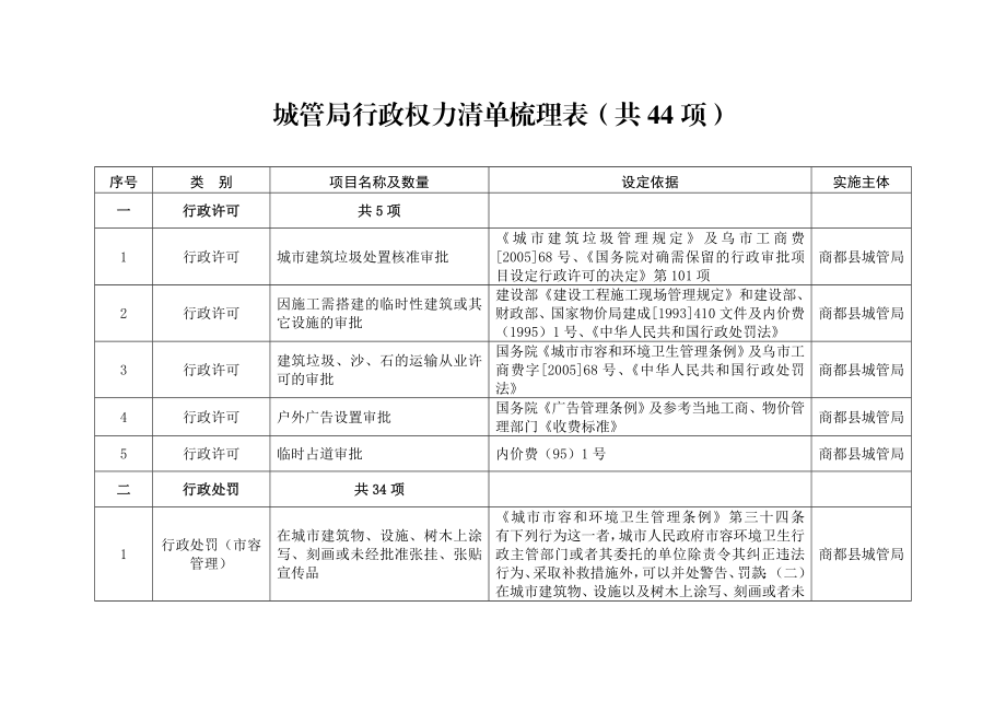 城管局行政权力清单梳理表（共44项） .doc_第1页