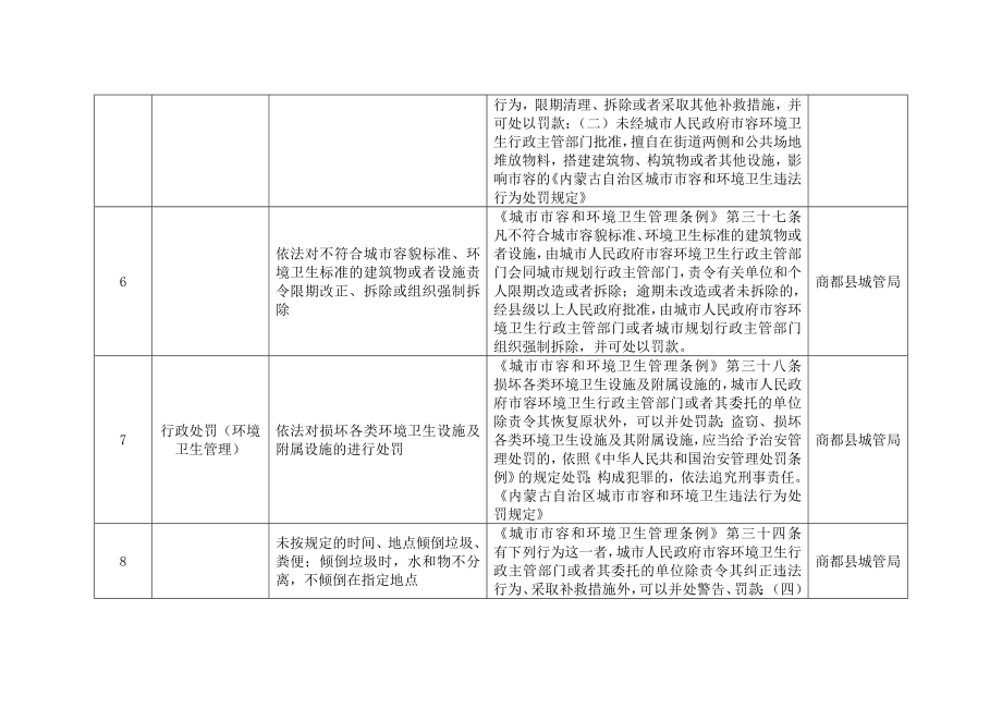 城管局行政权力清单梳理表（共44项） .doc_第3页