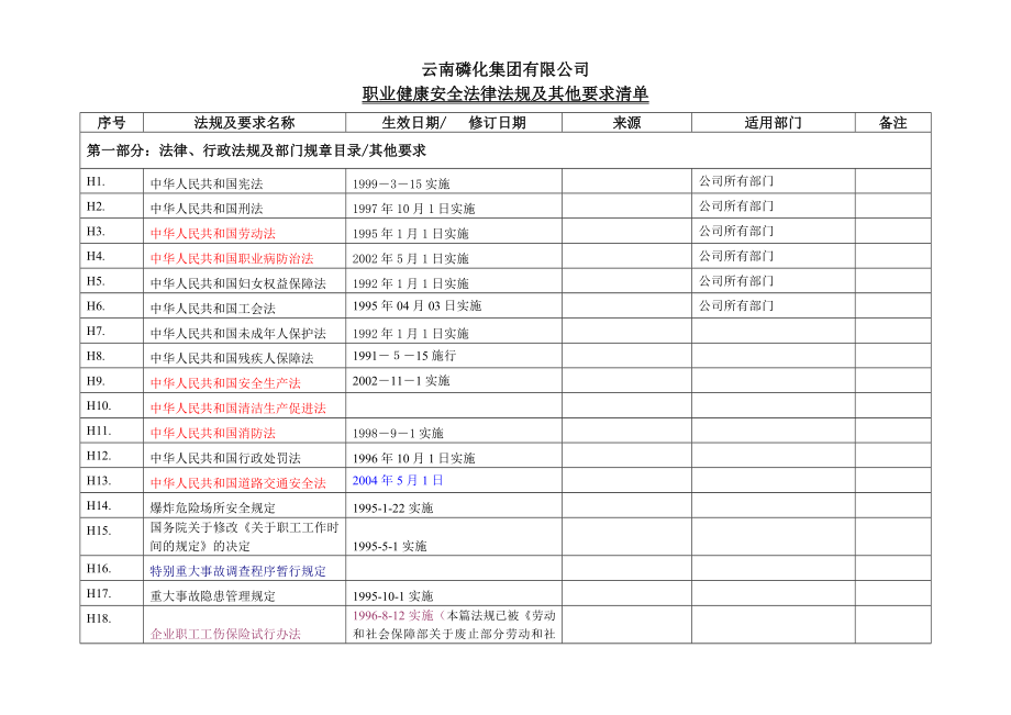 职业健康安全法律法规清单62224400.doc_第1页