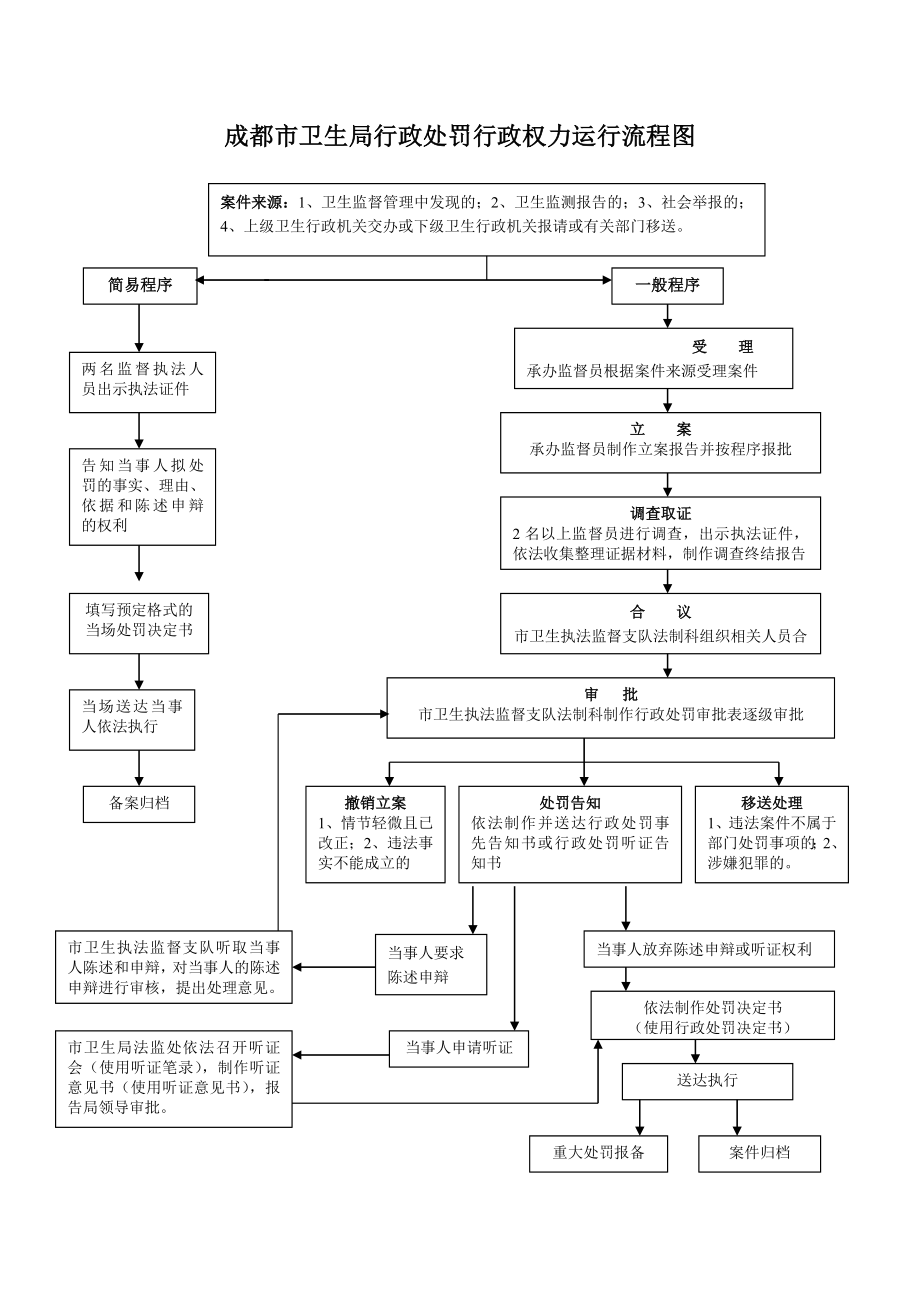 成都市卫生局行政处罚行政权力运行流程图.doc_第1页