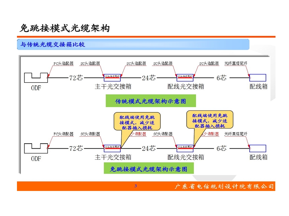 免跳接光交接箱技术的应用材料课件.ppt_第3页