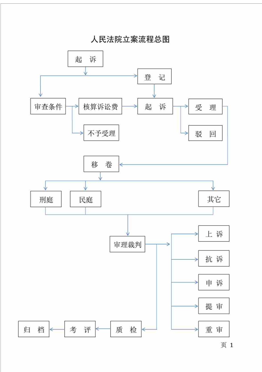 法院各庭室工作流程图.doc_第1页