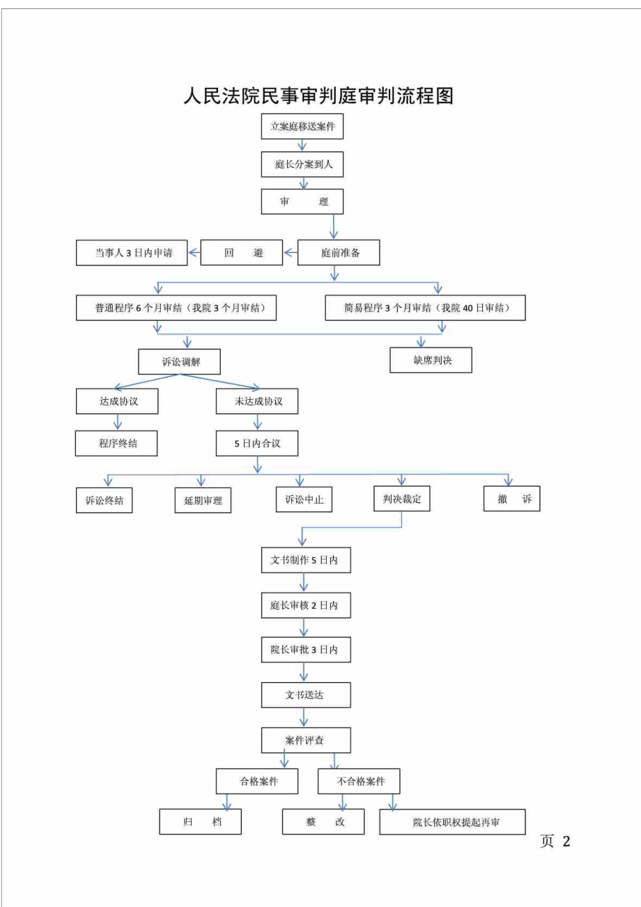 法院各庭室工作流程图.doc_第2页