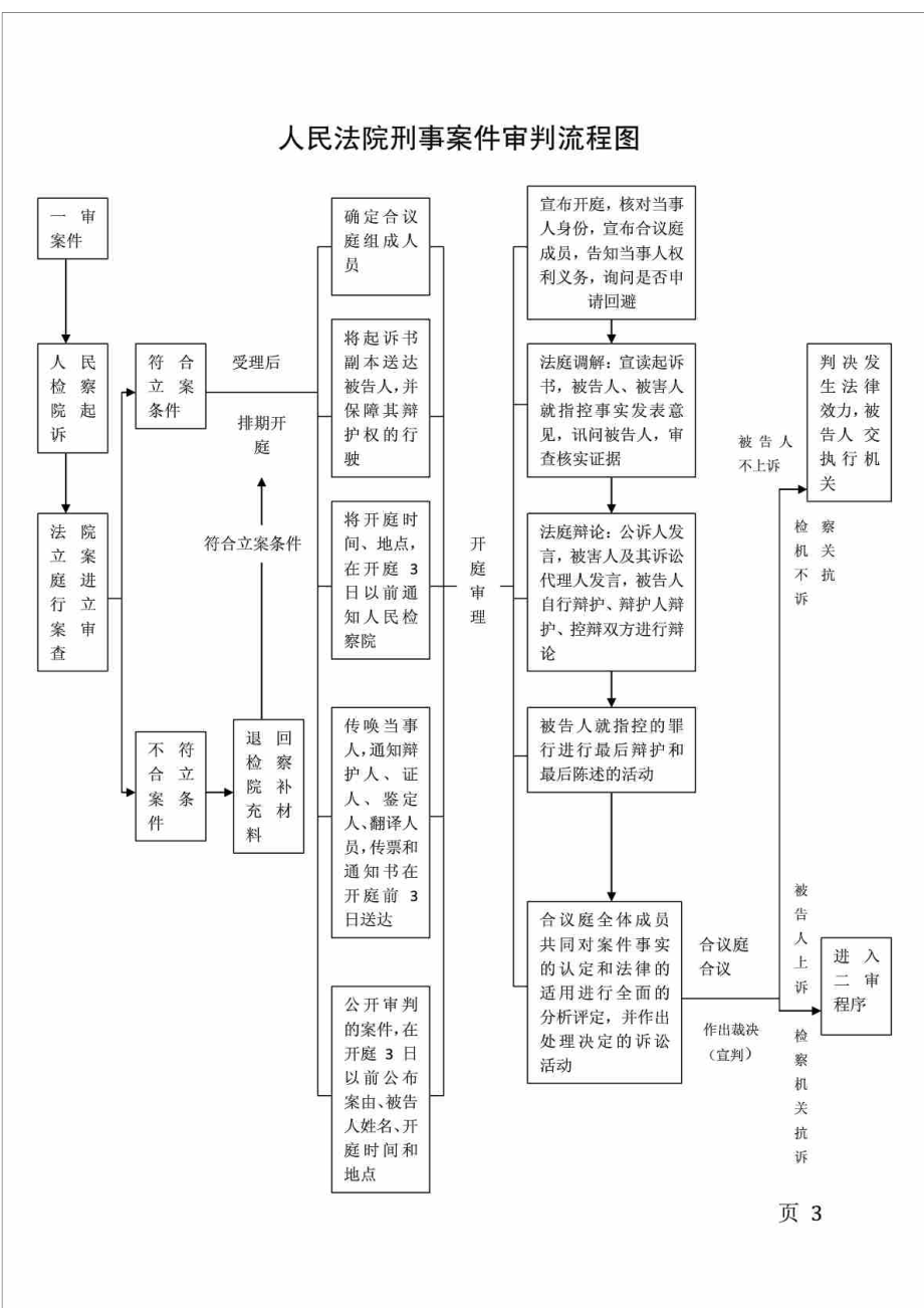 法院各庭室工作流程图.doc_第3页