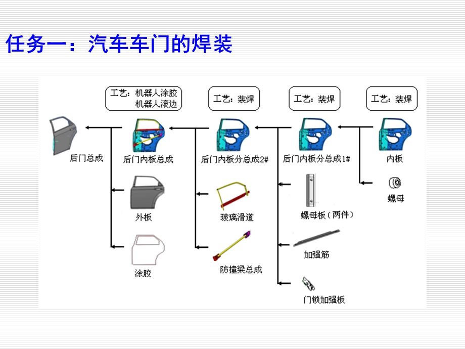 项目十一-汽车车门的焊装课件.ppt_第2页