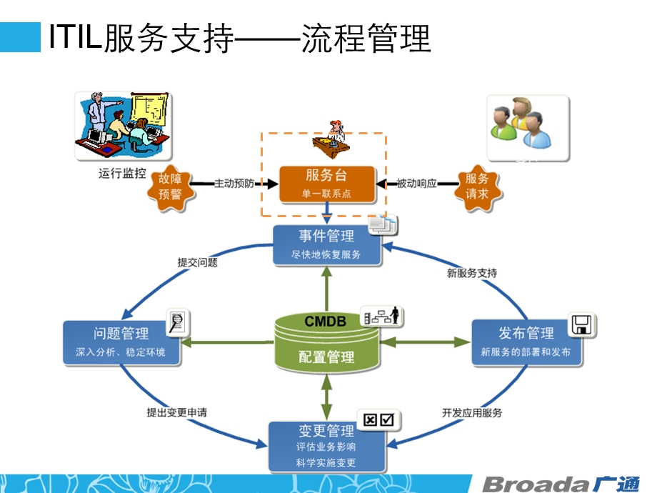 ITIL理念导入服务支持和服务交付课件.ppt_第3页