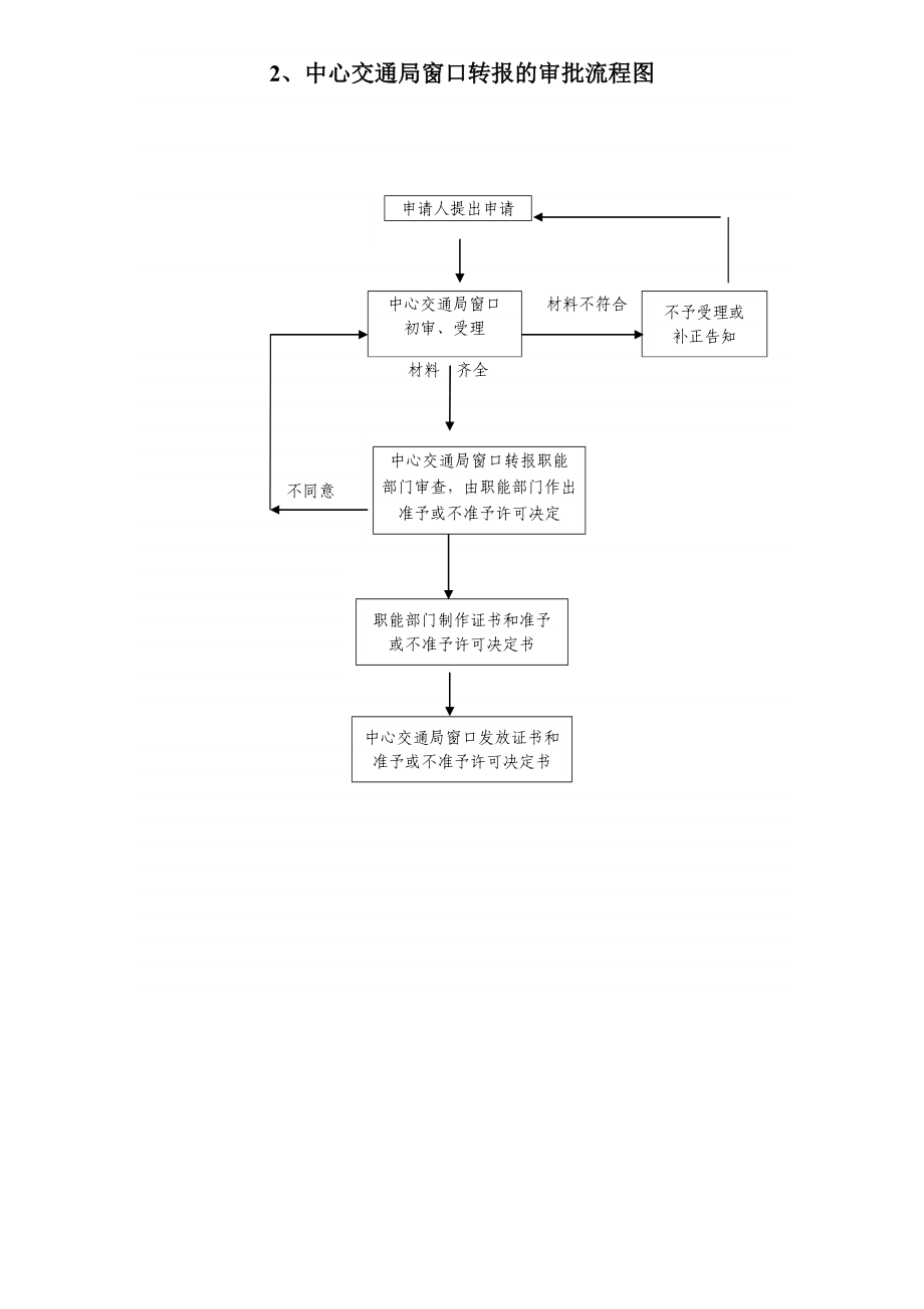 无锡市地方海事局行政权力运行流程图.doc_第2页