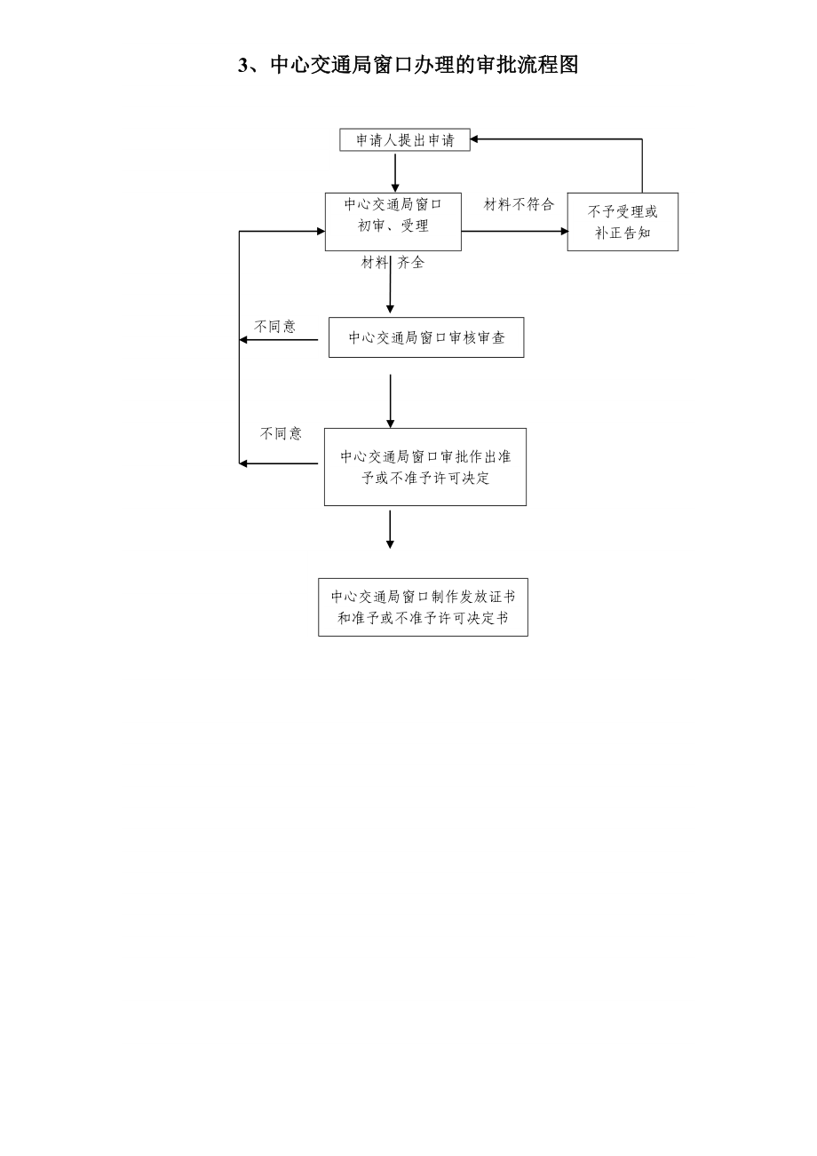 无锡市地方海事局行政权力运行流程图.doc_第3页