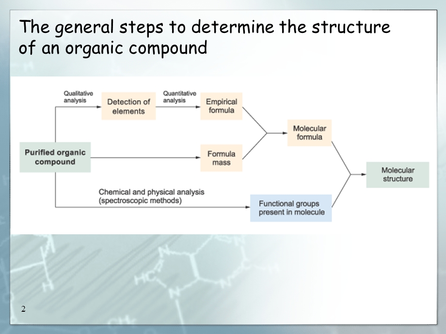 Structural-determination-of-organic-compounds：有机化合物的结构测定课件.ppt_第2页