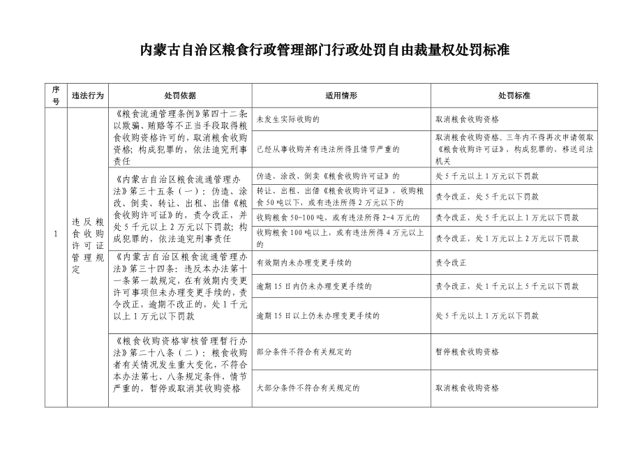 内蒙古自治区粮食行政管理部门行政处罚自由裁量权处罚标准.doc_第1页