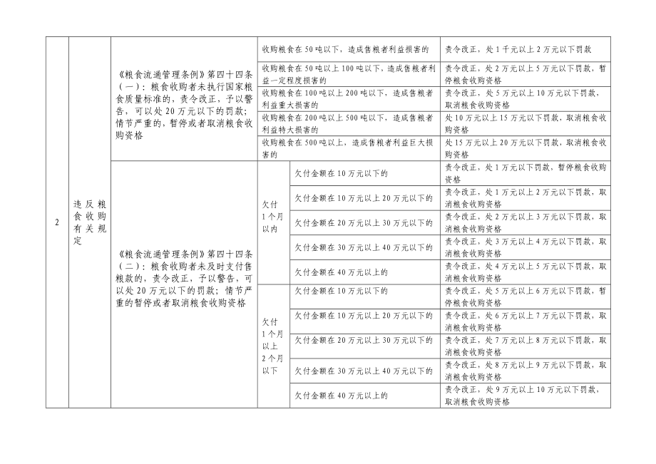 内蒙古自治区粮食行政管理部门行政处罚自由裁量权处罚标准.doc_第2页